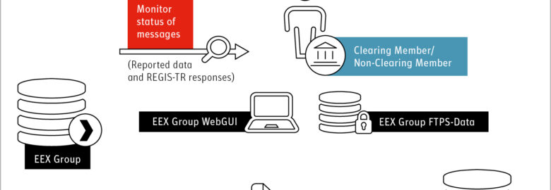 reg-x – Emir Trade Reporting